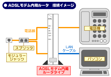 ADSLf[^@ڑC[W